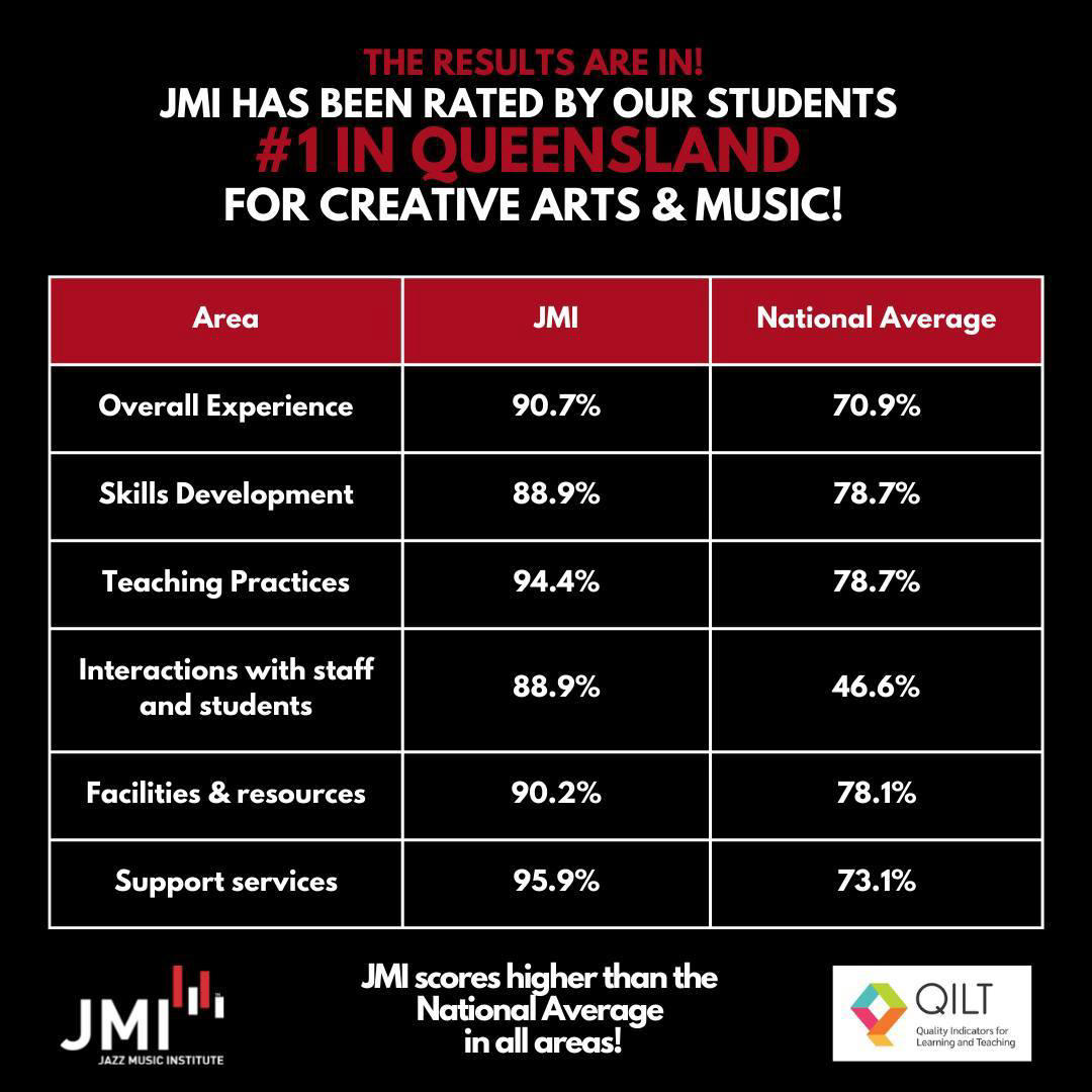 image  1 Jazz Music Institute - The QILT results are in